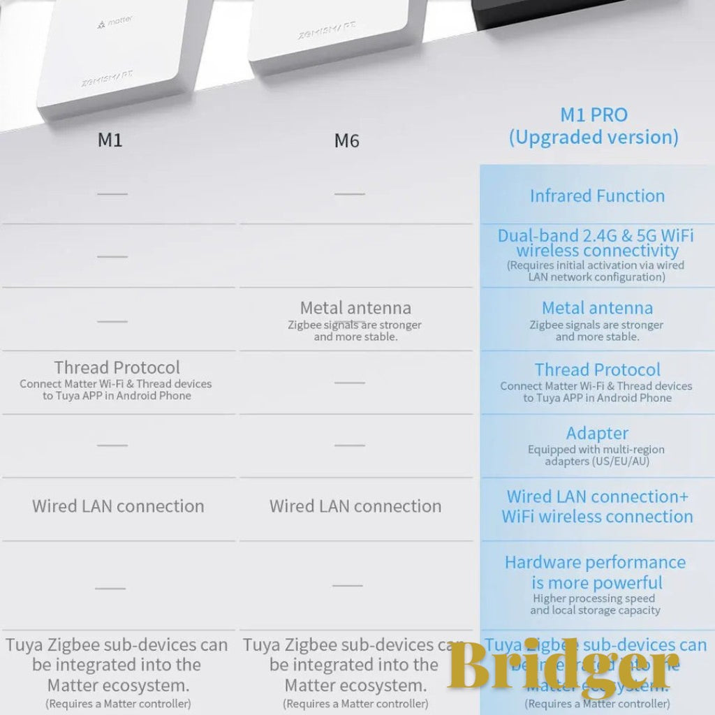 Gr8est Bridger M1 Pro smart home hub comparison chart showing features for M1, M6, and M1 Pro models.