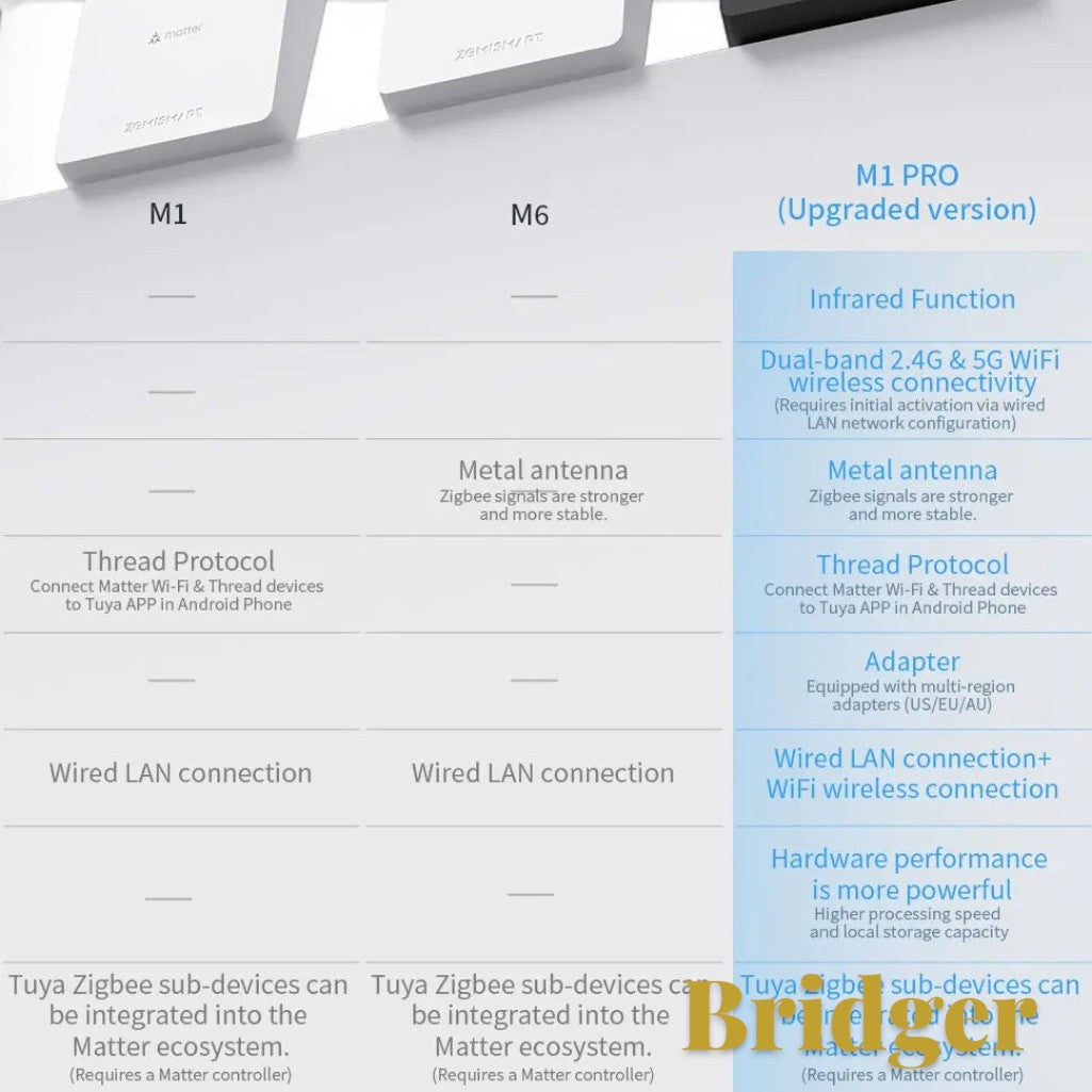 Gr8est Bridger M1 Pro smart home hub comparison chart showing features for M1, M6, and M1 Pro models.