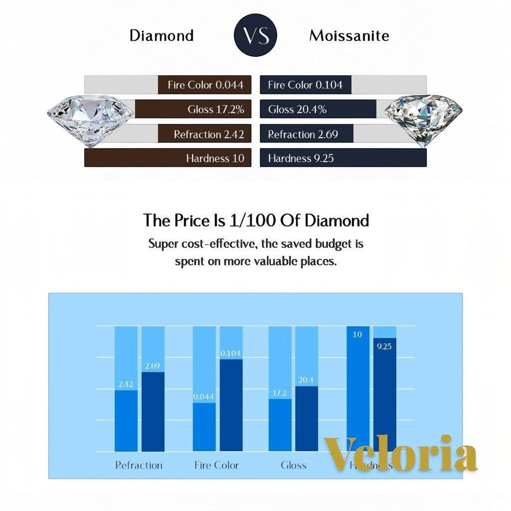 Gr8est comparison chart showing diamond versus moissanite properties including fire, gloss, refraction, and hardness.