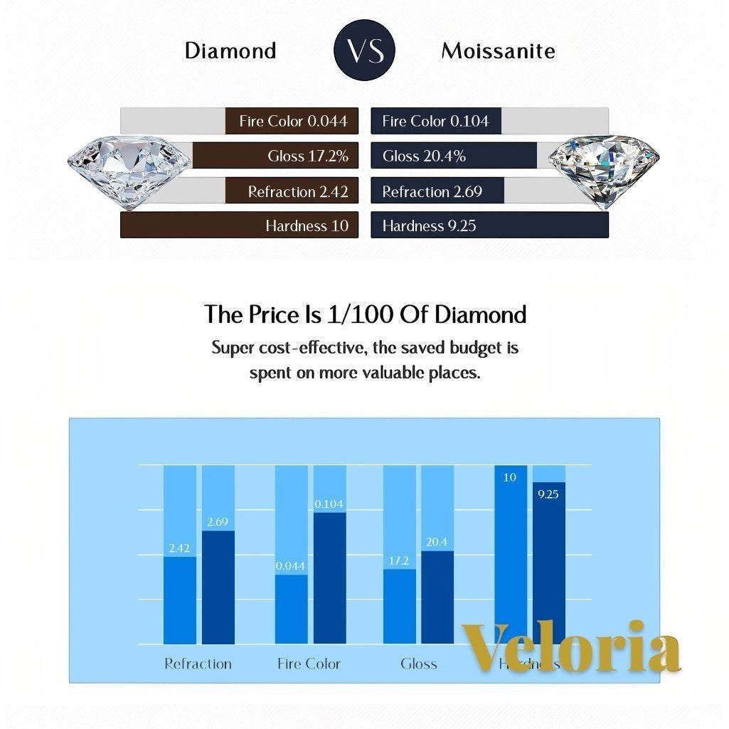 Gr8est comparison chart showing diamond versus moissanite properties including fire, gloss, refraction, and hardness.