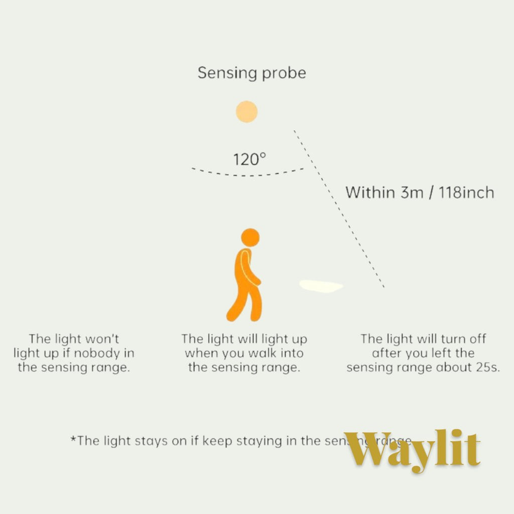 Gr8est Waylit motion sensor LED bar light diagram showing 120-degree sensing range and 3-meter detection distance.